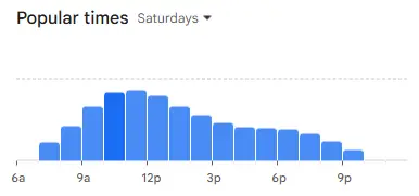 Weekend late morning peak chart at Cracker Barrel