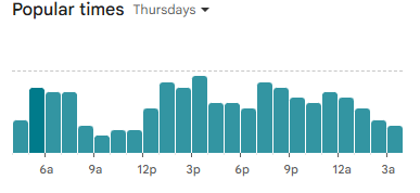 Thursday rush hour chart and dining trends