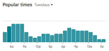 Tuesday busy hours and low-traffic times graph