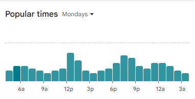 Monday popular times graph with hourly visitor trends