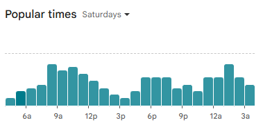 Saturday busiest hours and slow periods