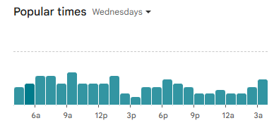 Wednesday popular times and quiet periods