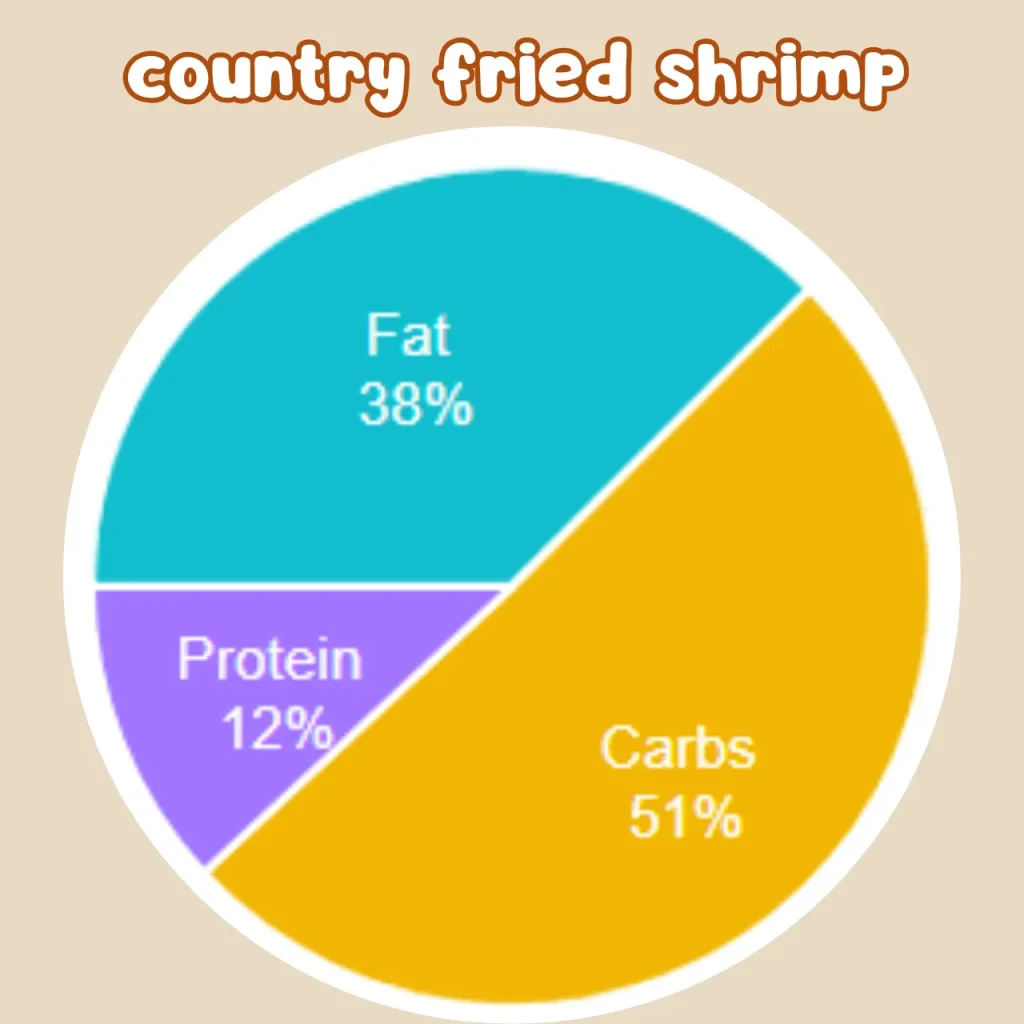 Country fried shrimp calories chart